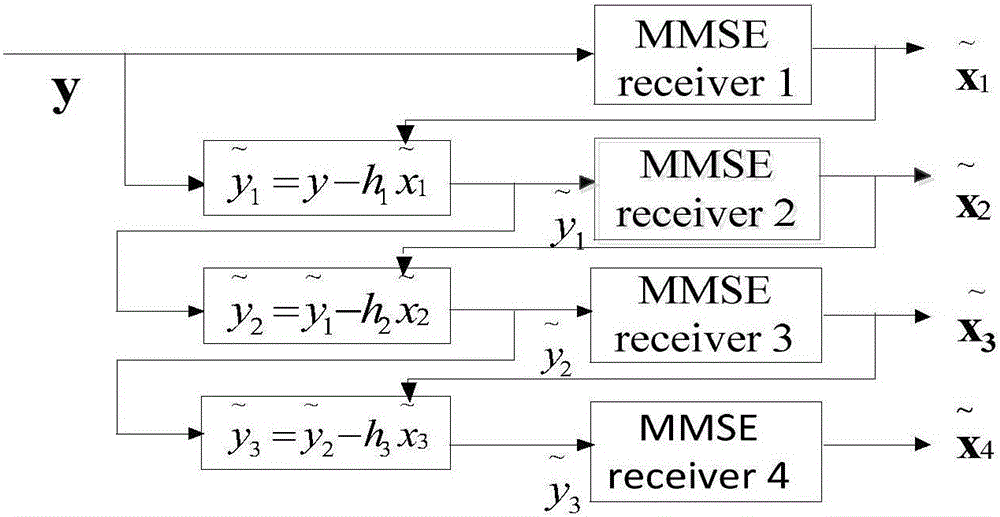 MUSA system multistage portion parallel interference elimination multi-user detection method