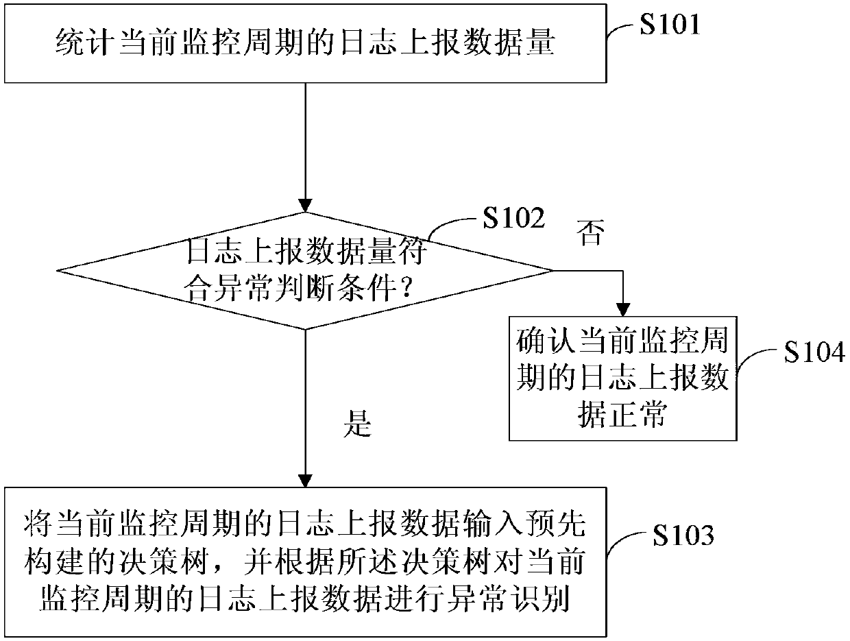 Method and device for identifying abnormal flow