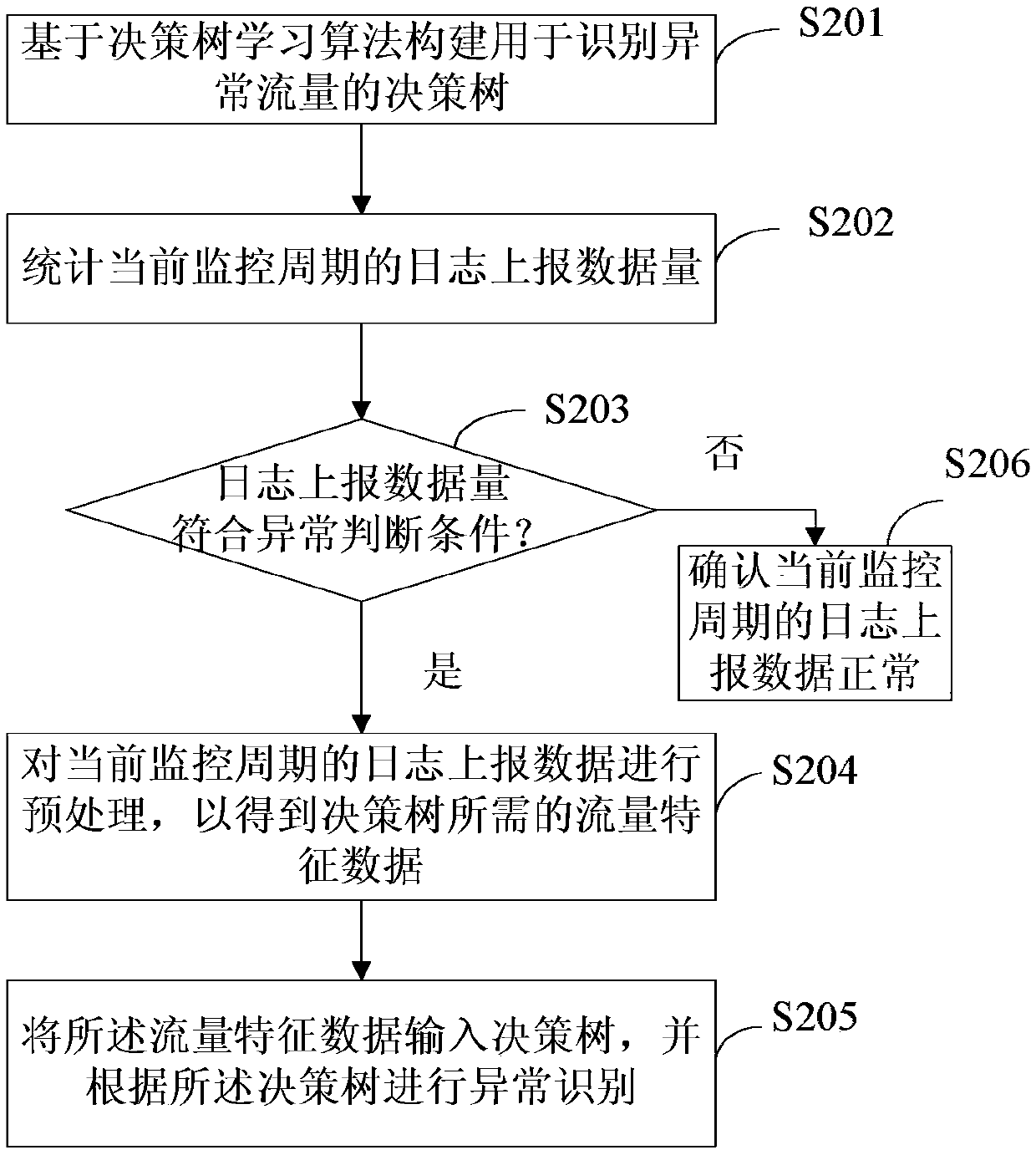 Method and device for identifying abnormal flow