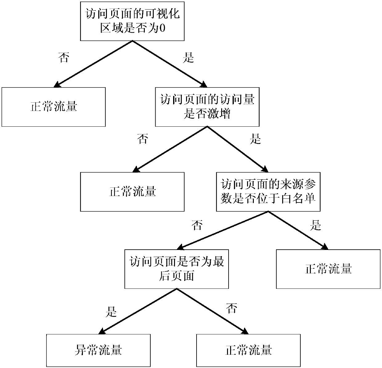 Method and device for identifying abnormal flow