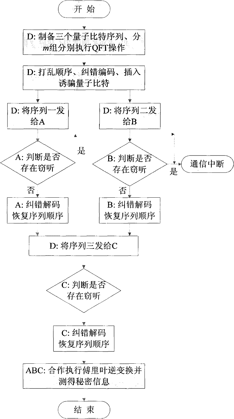 Method for attacking Fourier transform quantum secret sharing systems