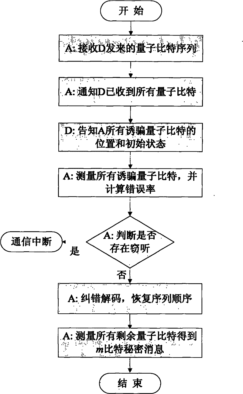 Method for attacking Fourier transform quantum secret sharing systems