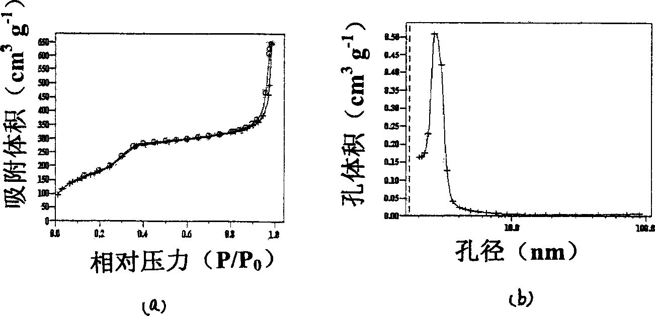 Synthesis method of monodispersed nano-mesopore silicon dioxide material