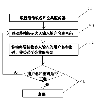 Restaurant electronic ordering method