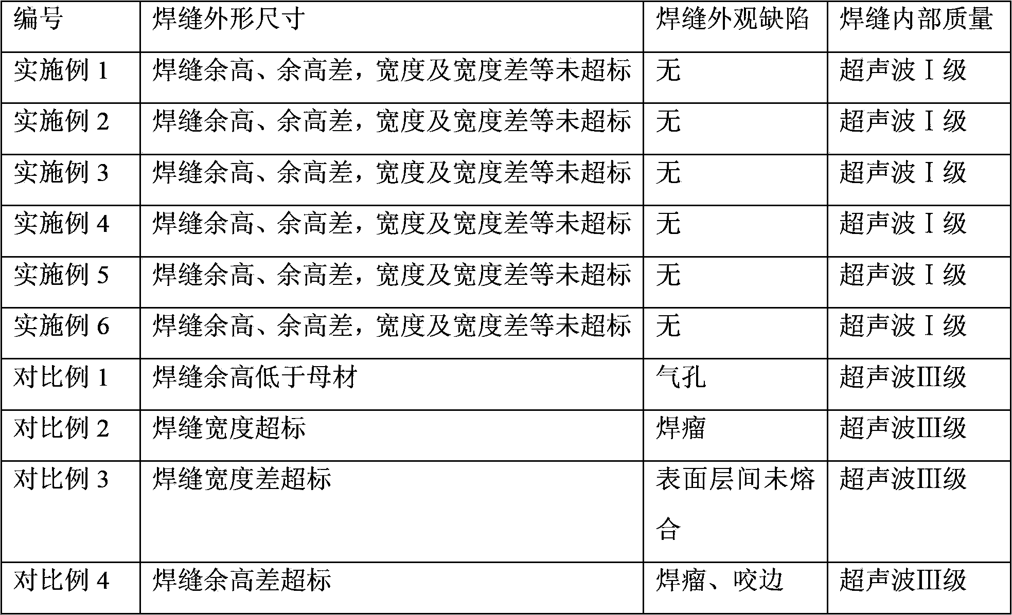 Welding method of CO2 gas shielded welding for solid welding wire with diameter of phi 1.6