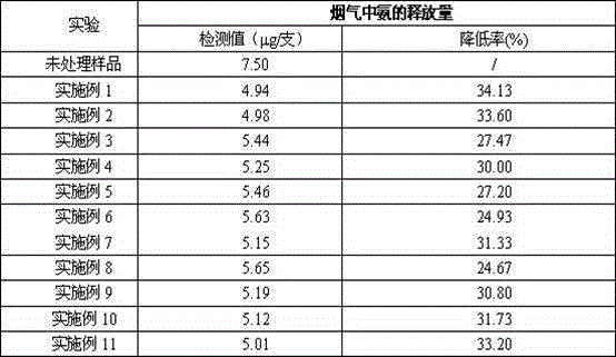 Tobacco Harm Reduction Treatment Solvent and Method for Reducing Ammonia in Cigarette Mainstream Smoke