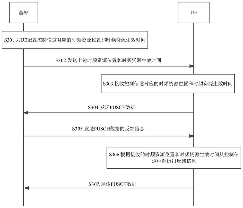 Data feedback, transmission methods and devices, base stations and user devices