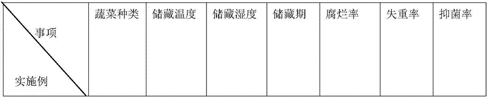 Vegetable preservative, preparation method and vegetable preservation method of vegetable preservative