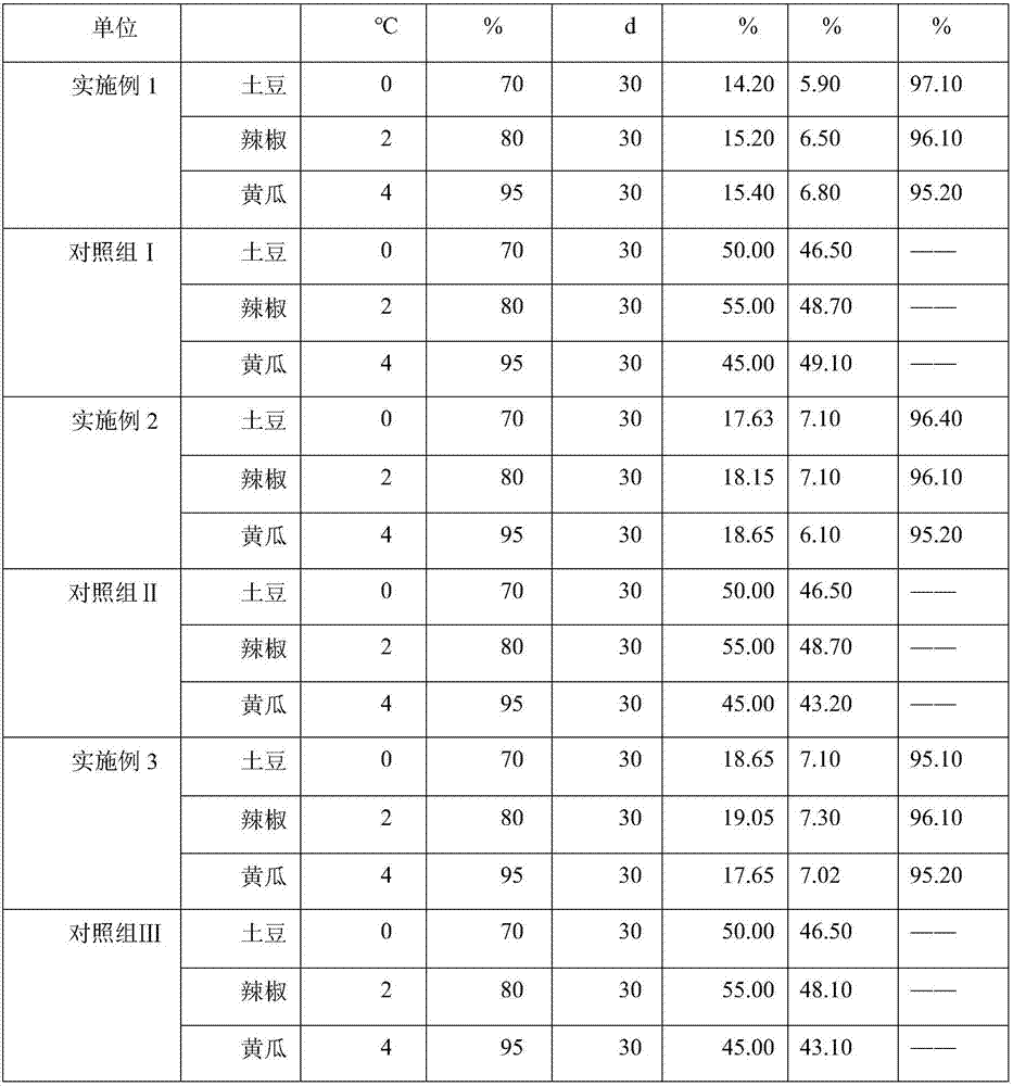 Vegetable preservative, preparation method and vegetable preservation method of vegetable preservative