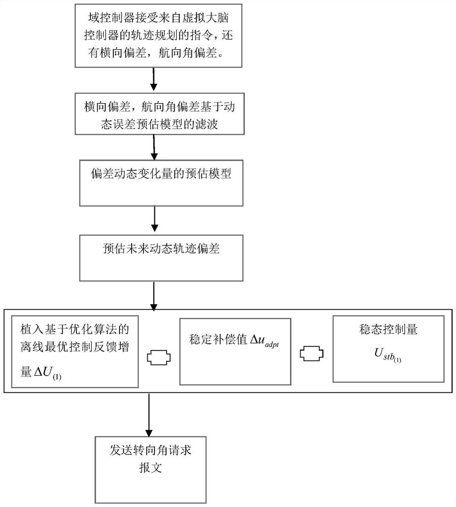 Estimation control method applied to trajectory control of automatic driving