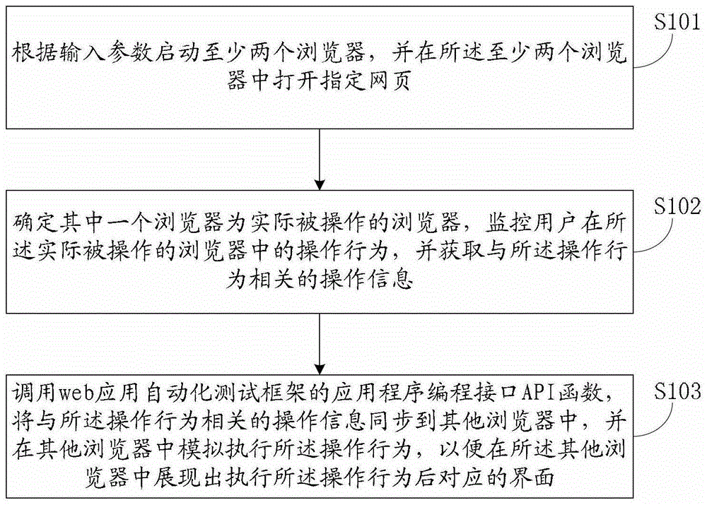 Method and system for multi-browser compatibility testing