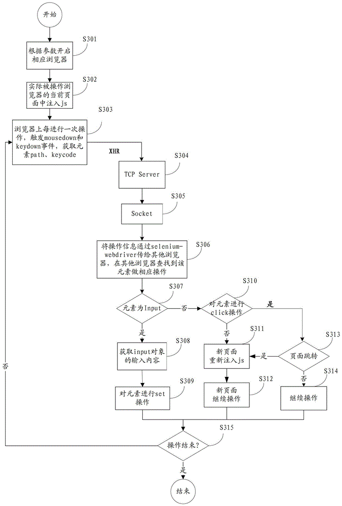 Method and system for multi-browser compatibility testing