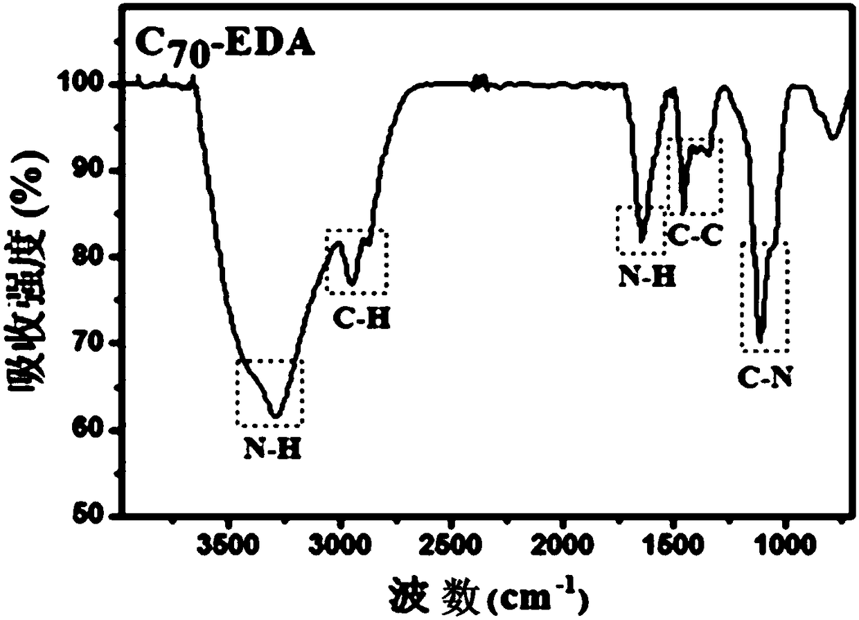 Application of amino fullerenes in preparing antibacterial materials and antibacterial material