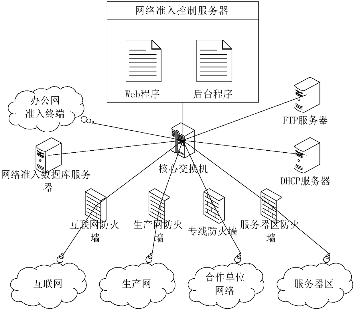 Network access control system and control method based on ip-mac real-name binding