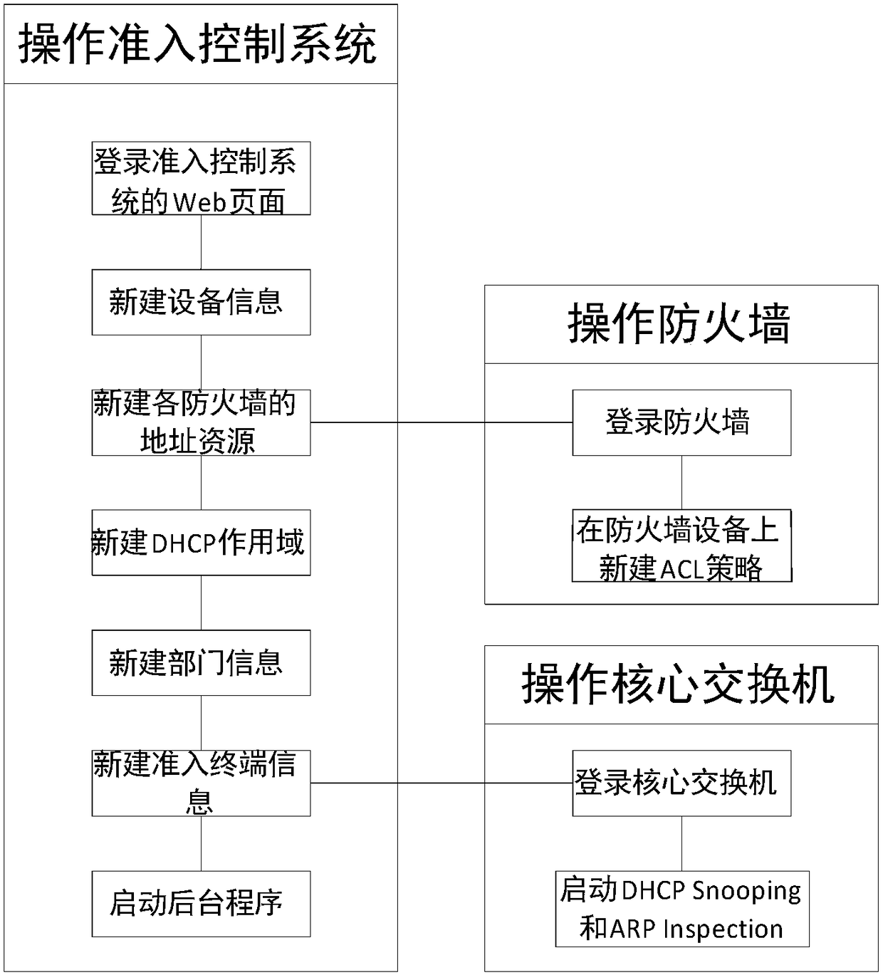 Network access control system and control method based on ip-mac real-name binding