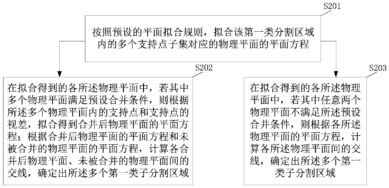 Binocular Vision Stereo Matching Method and Device Based on Plane Constraint and Triangulation