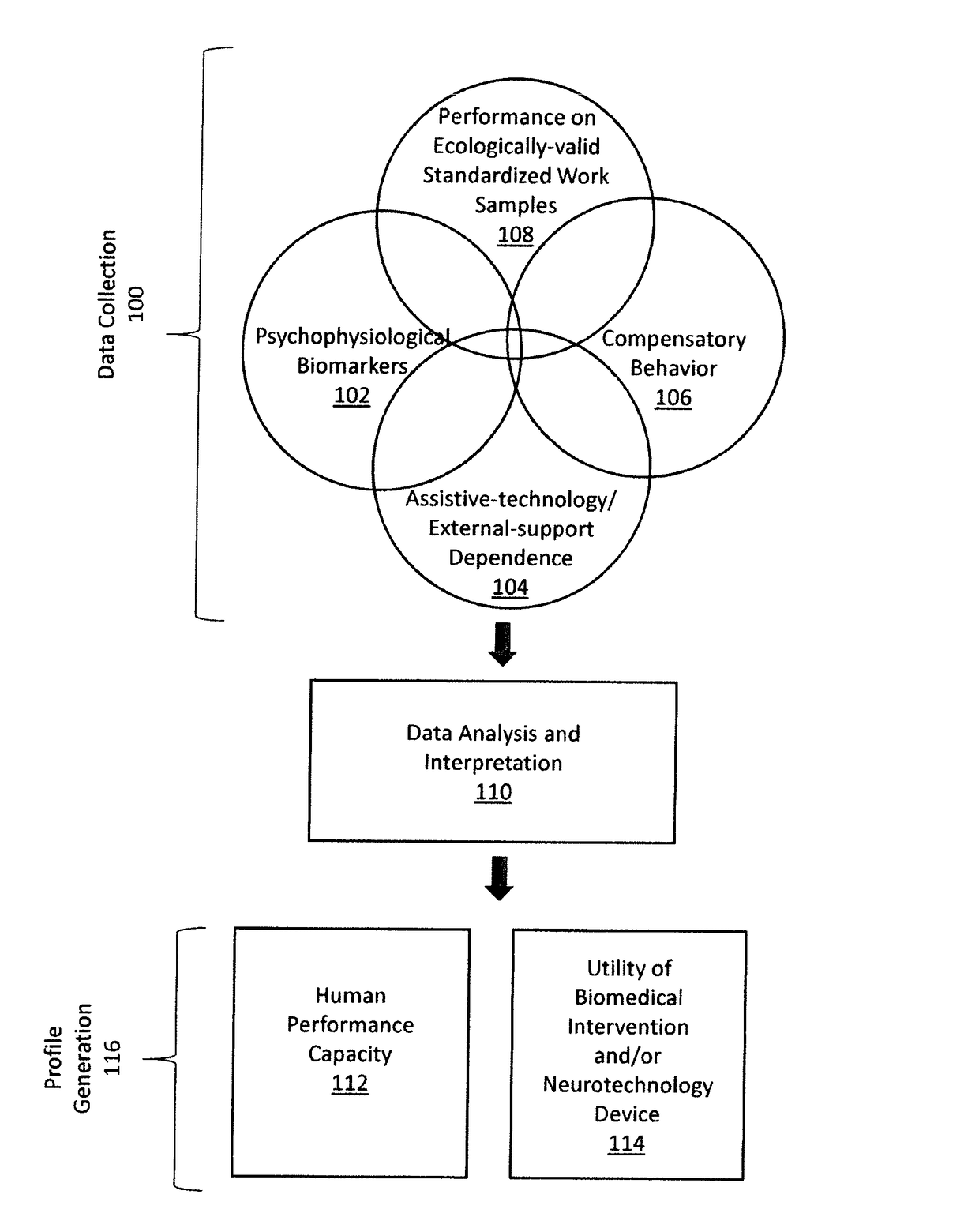 Systems and methods for determining human performance capacity and utility of a biomedical intervention/neurotechnology device