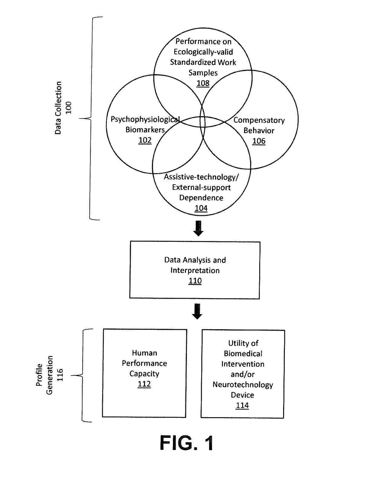 Systems and methods for determining human performance capacity and utility of a biomedical intervention/neurotechnology device