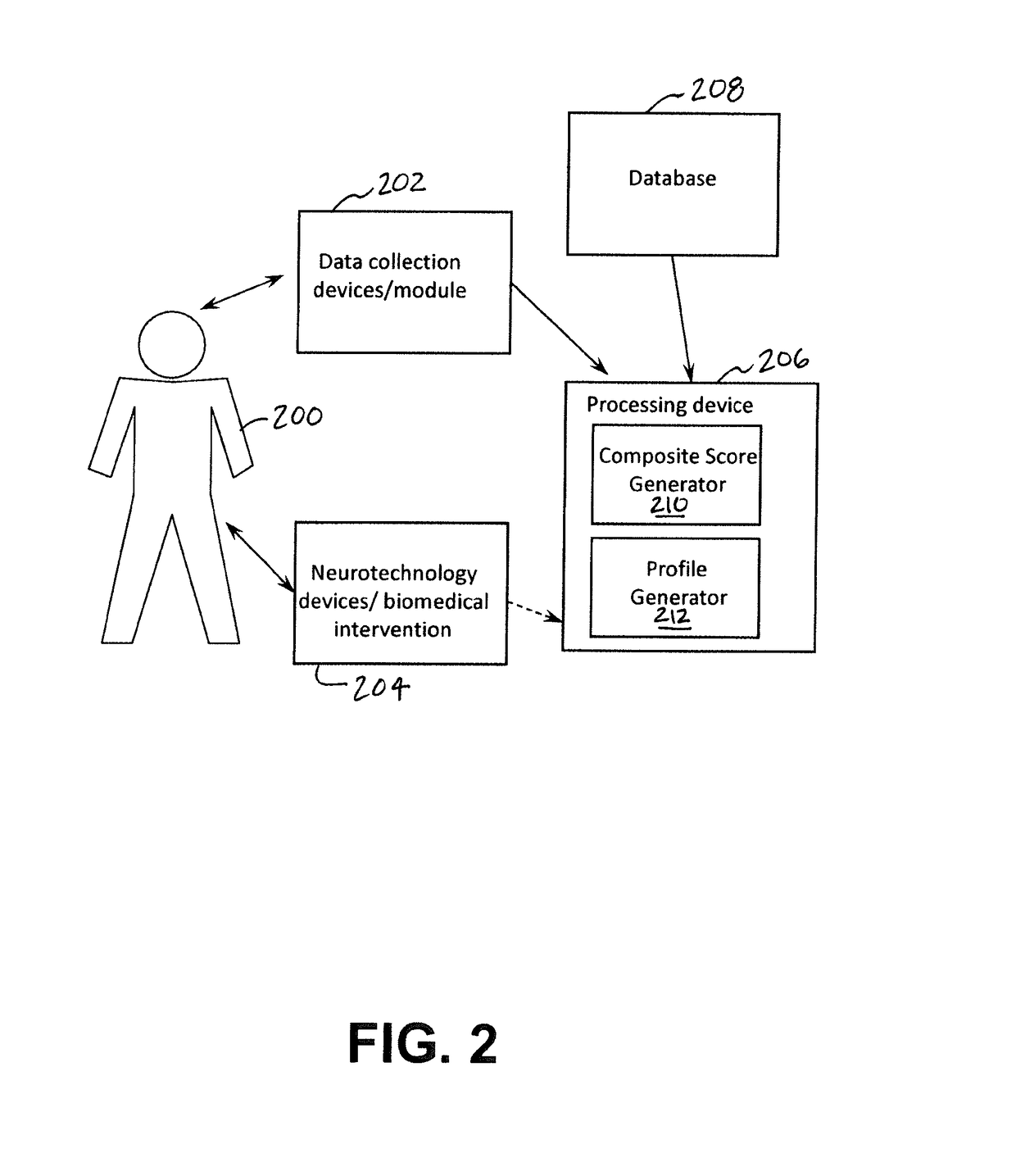 Systems and methods for determining human performance capacity and utility of a biomedical intervention/neurotechnology device