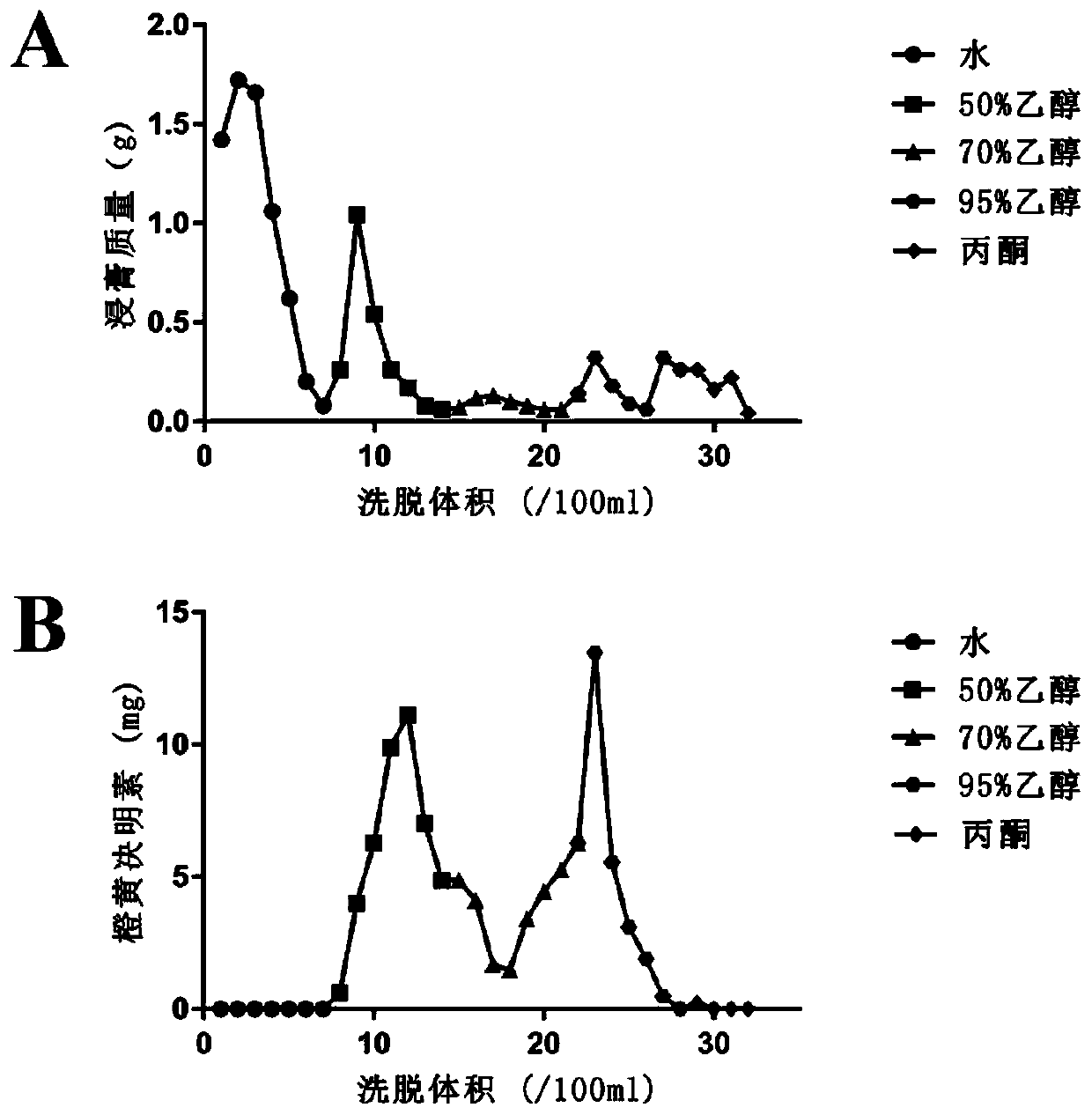 Semen cassiae extract for reducing glucose and lipid and preparing and quality testing method thereof