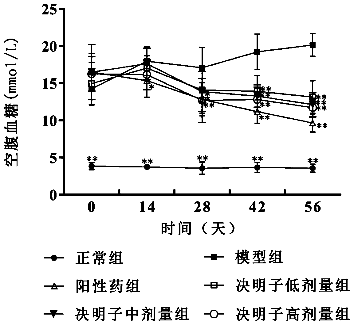 Semen cassiae extract for reducing glucose and lipid and preparing and quality testing method thereof