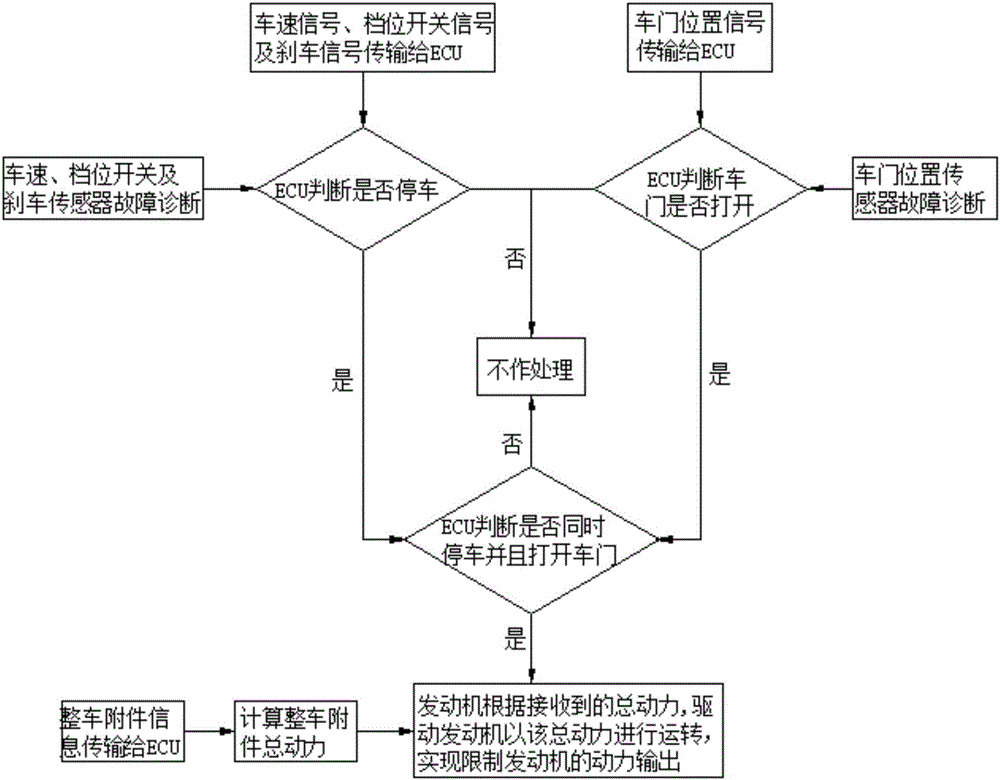 Method for safety protection of passengers during starting of vehicle