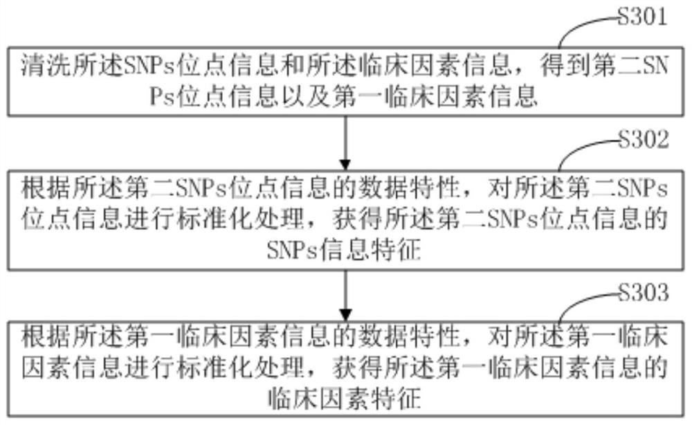 Prediction method and device for sensitivity of target drug, terminal equipment and storage medium