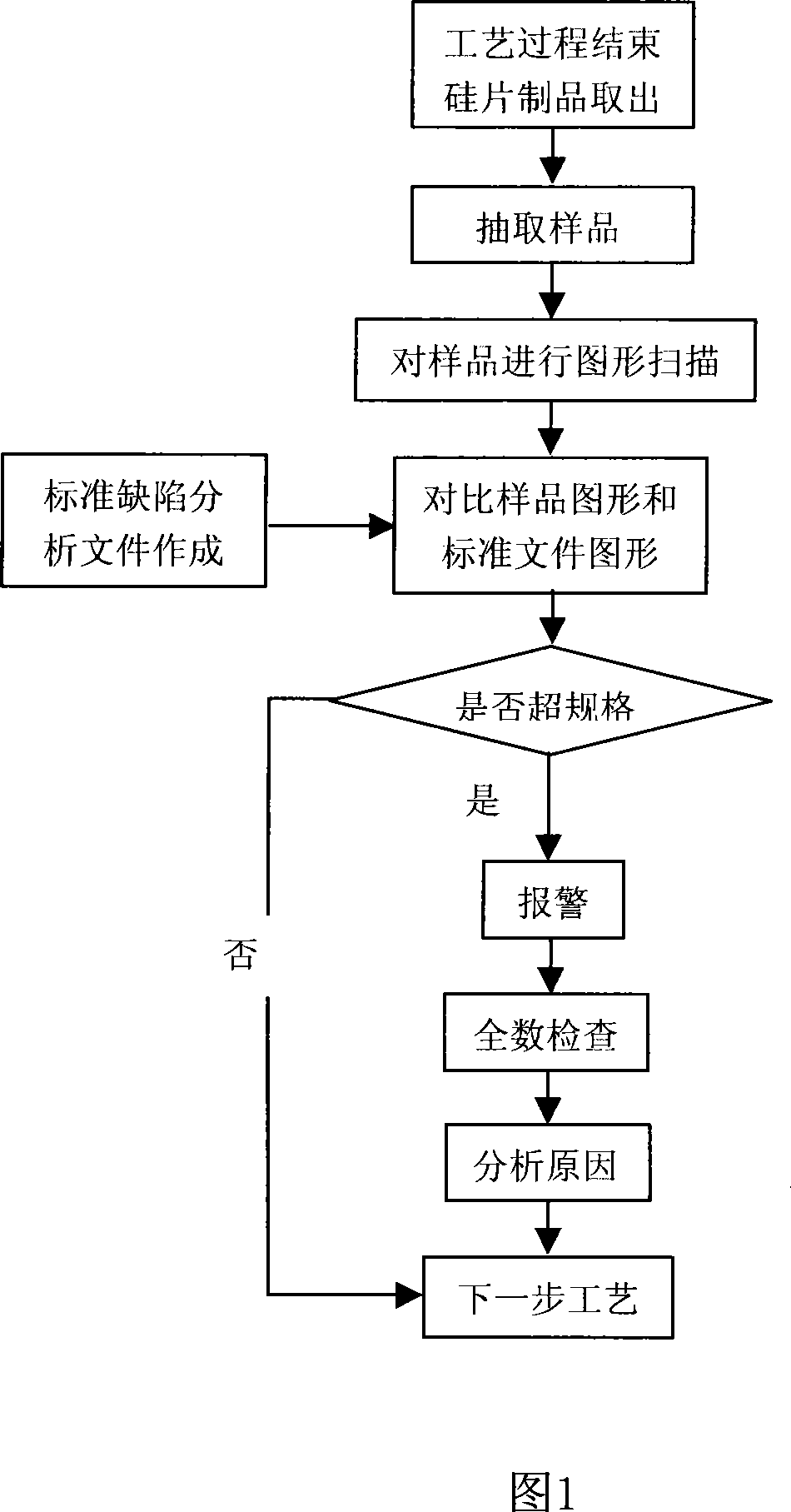 Silicon chip product defect analysis method and device