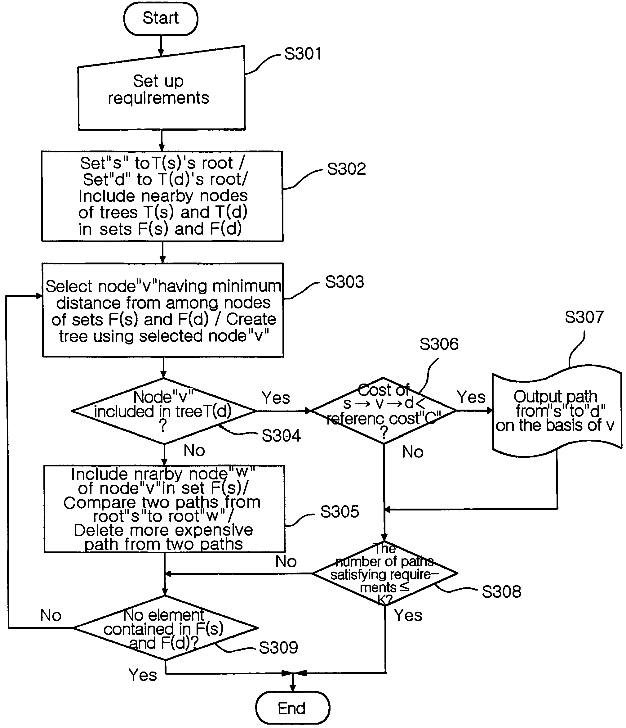 Method for providing QoS (quality of service)-guaranteeing multi-path and method for providing disjoint path using the same