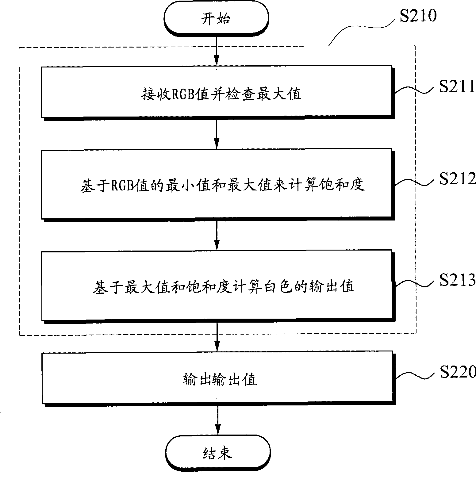 RGB to RGBW color decomposition method and system