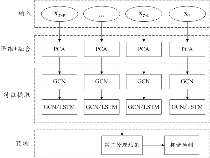 Traffic jam prediction method and device and electronic equipment