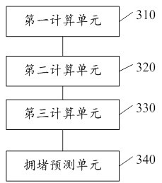 Traffic jam prediction method and device and electronic equipment