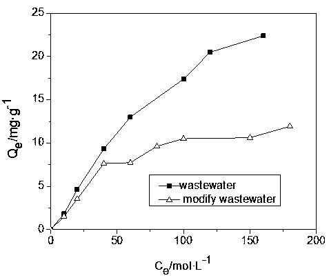 A kind of modified vermicompost microspheres with high efficient adsorption of Cu2+, preparation method and application