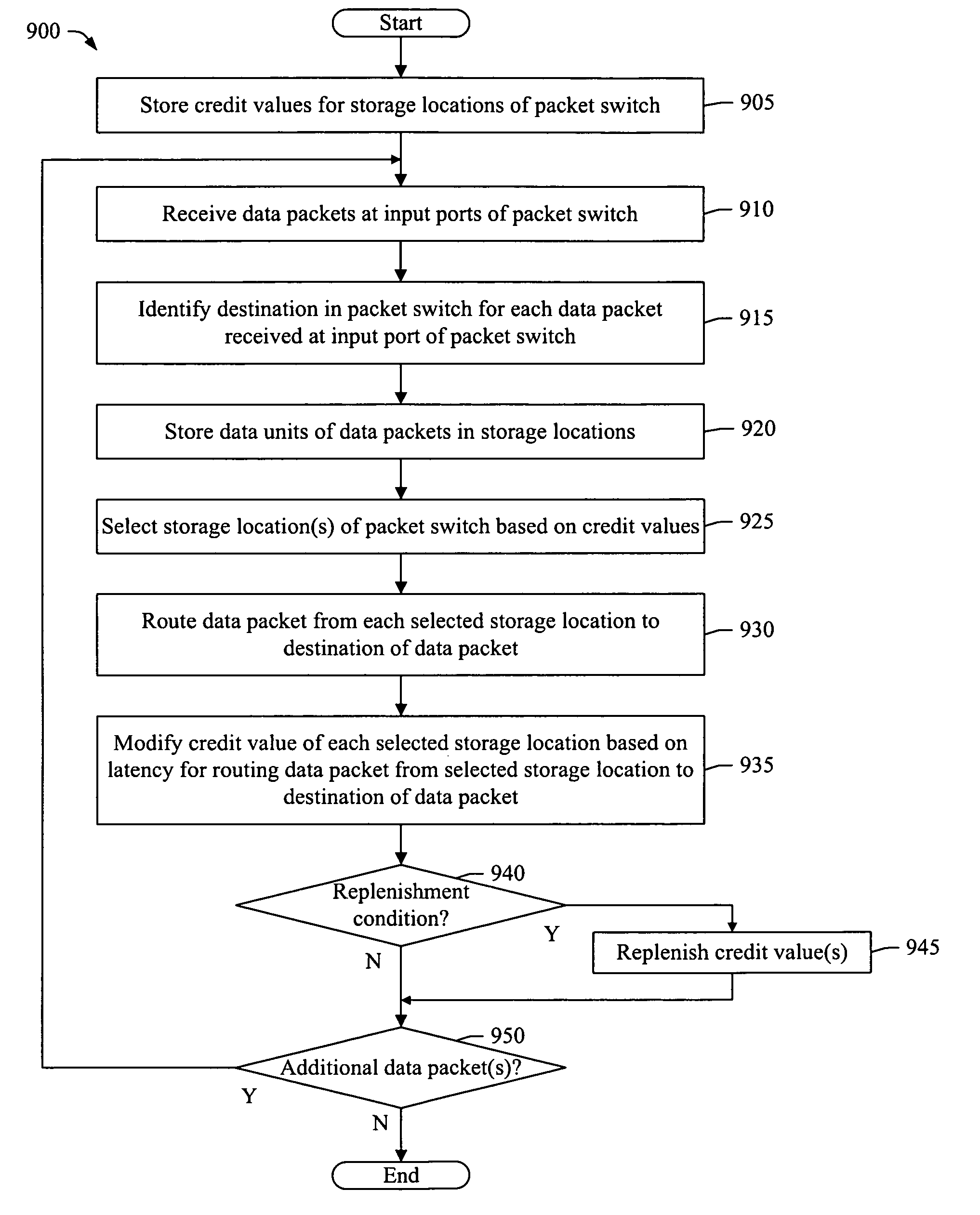 Packet latency based arbitration technique for a packet switch