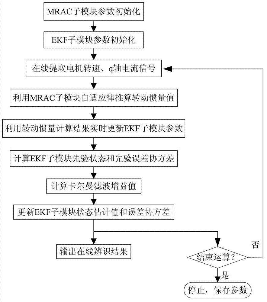 A Method for Simultaneous Online Identification of Motor Load Torque and Inertia