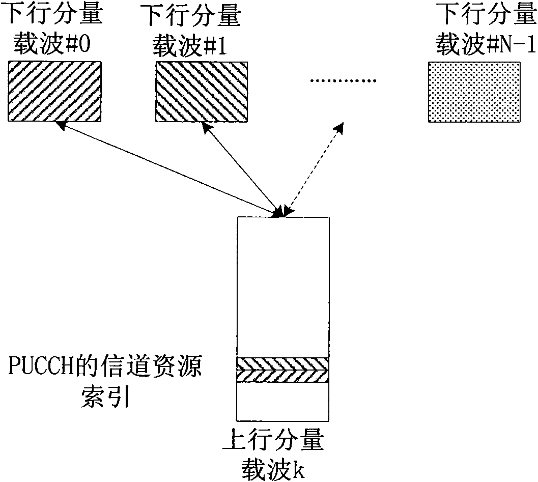 Method for determining physical uplink control channel resources in multi-carrier system