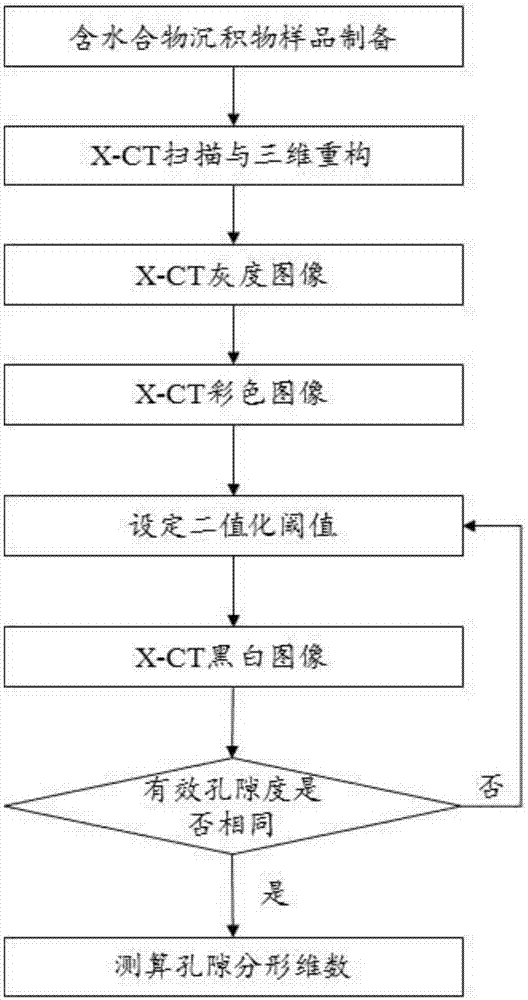 Fractal dimension measuring and calculating method for effective pores of hydrate-containing sediments