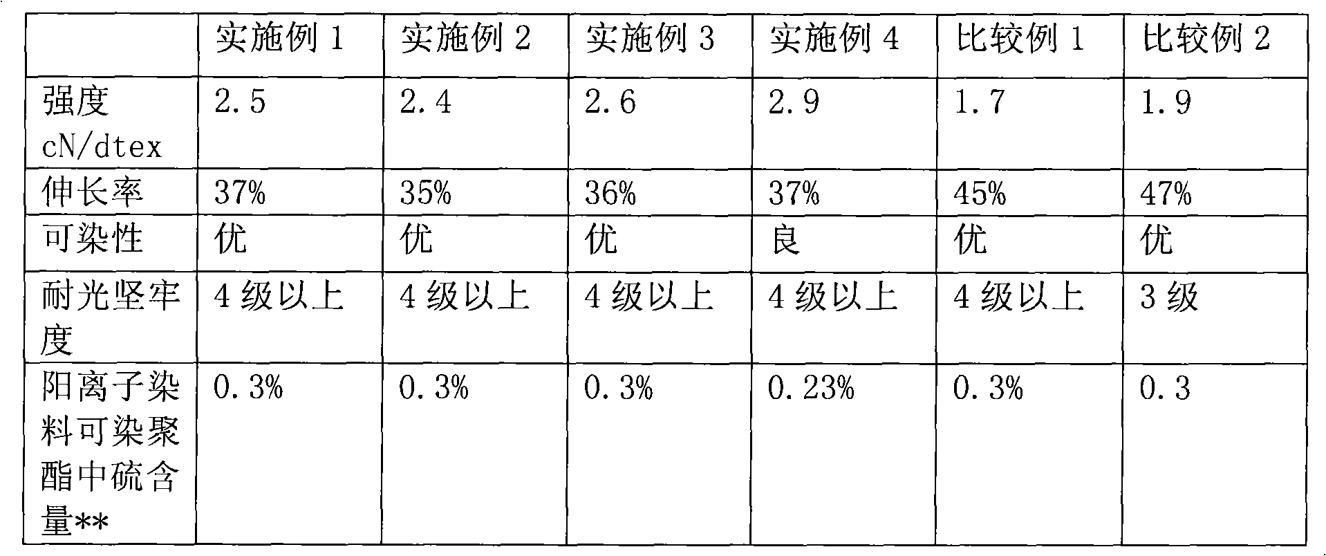 Cationic dyeable polyester and application thereof