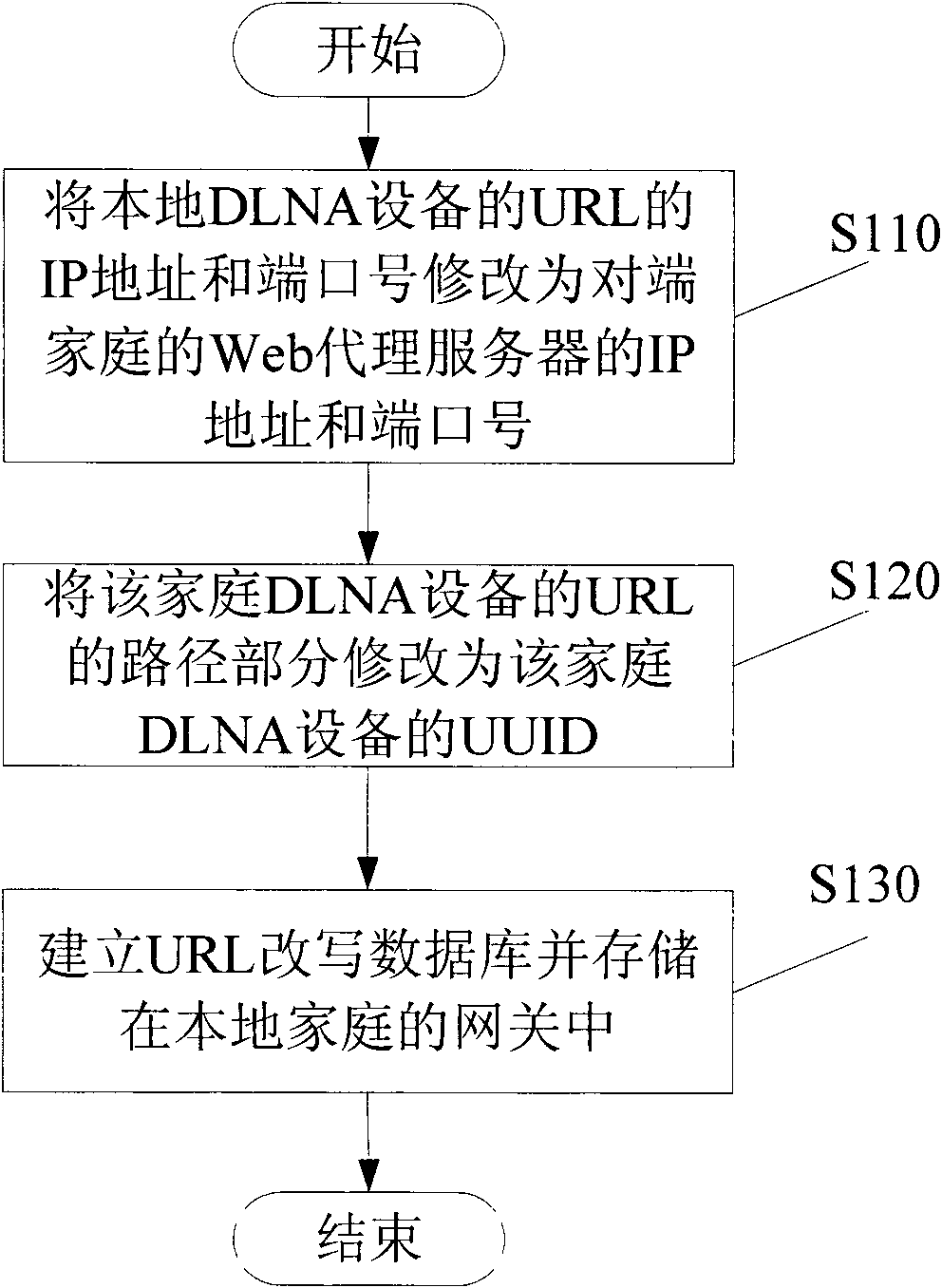 Inter-home digital living network alliance (DLNA) equipment discovering and controlling method and device