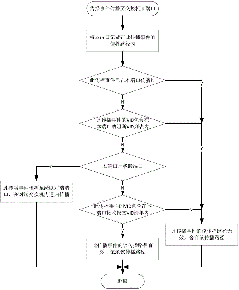 Automatic configuration method of switch information flow of intelligent substation