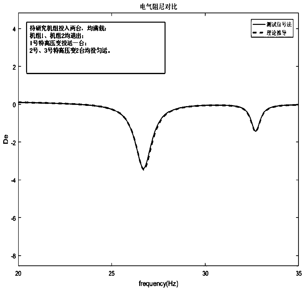 Subsynchronous resonance risk quantitative evaluation method based on electrical damping at modal frequency