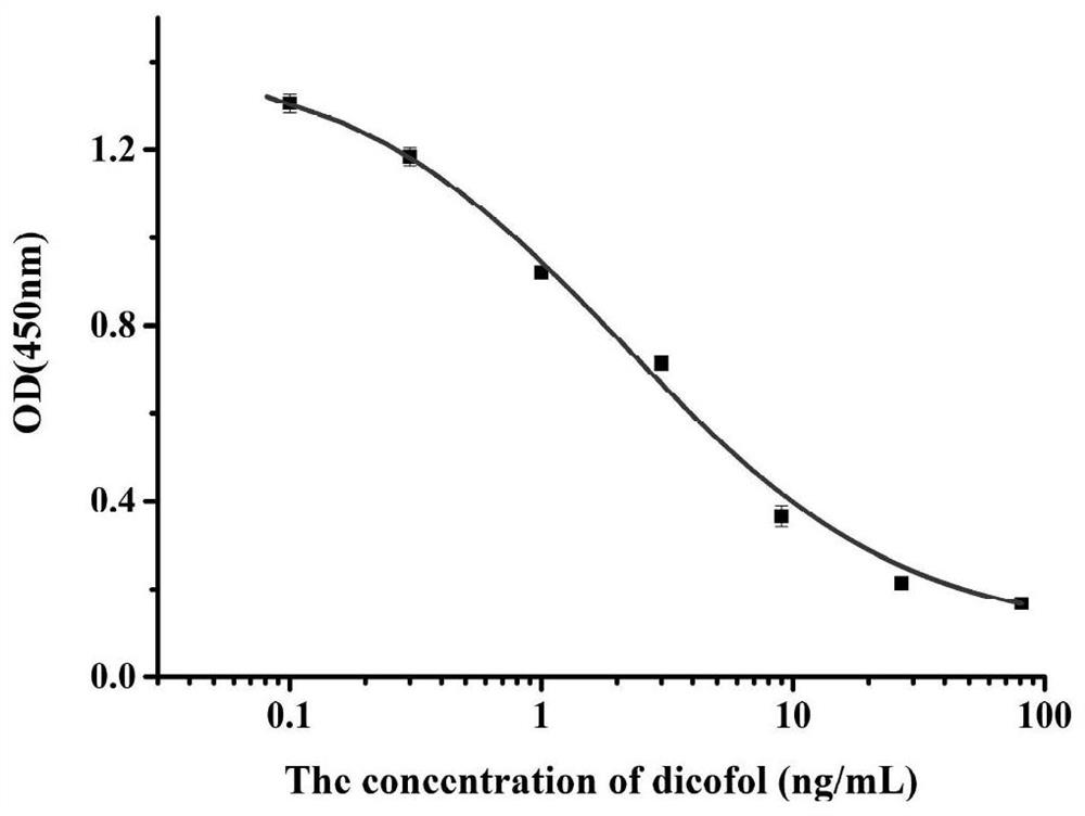 Hybridoma cell strain capable of secreting dicofol monoclonal antibody and application of hybridoma cell strain