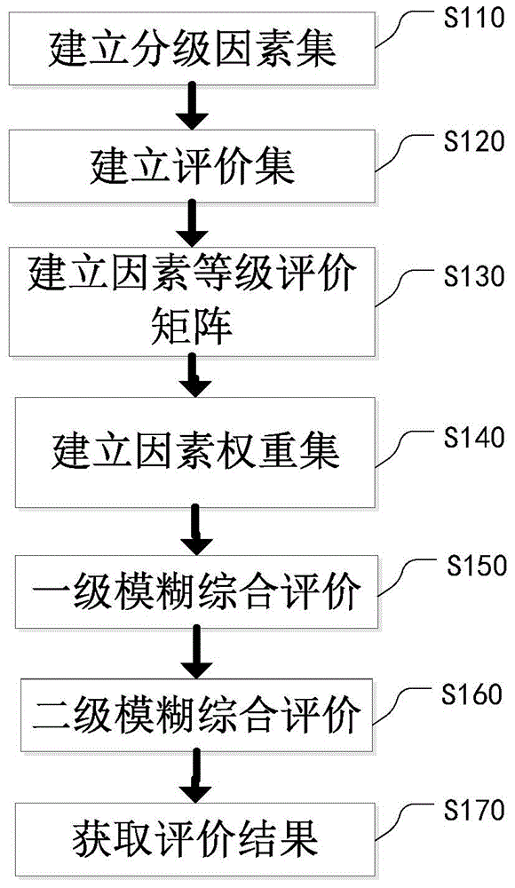 Tunnel surrounding rock safety grading method