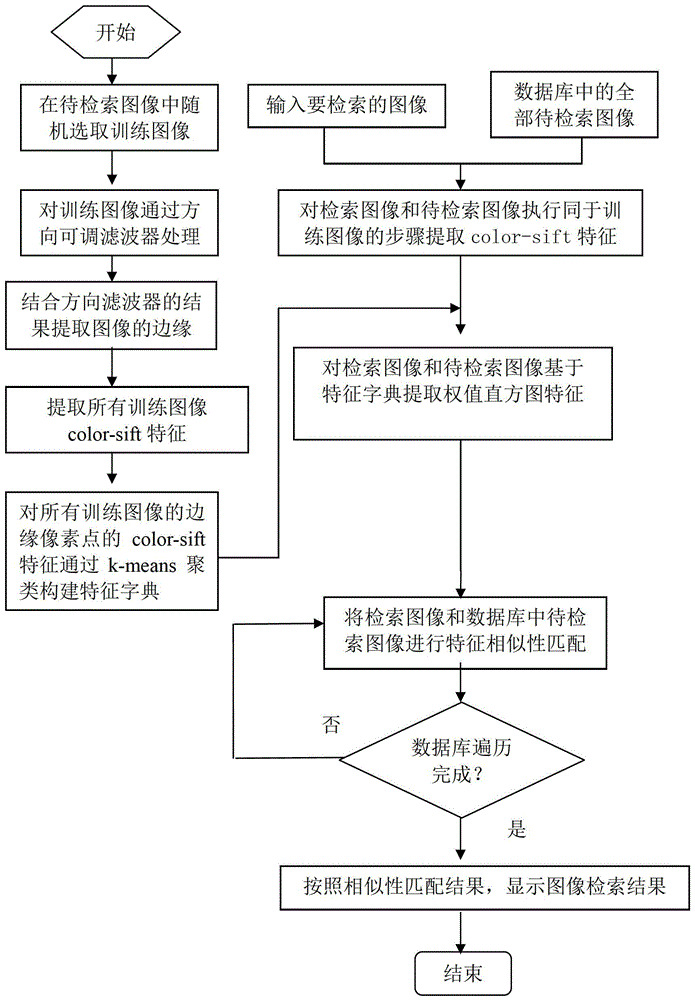 Image retrieval method based on weight color-sift feature dictionary