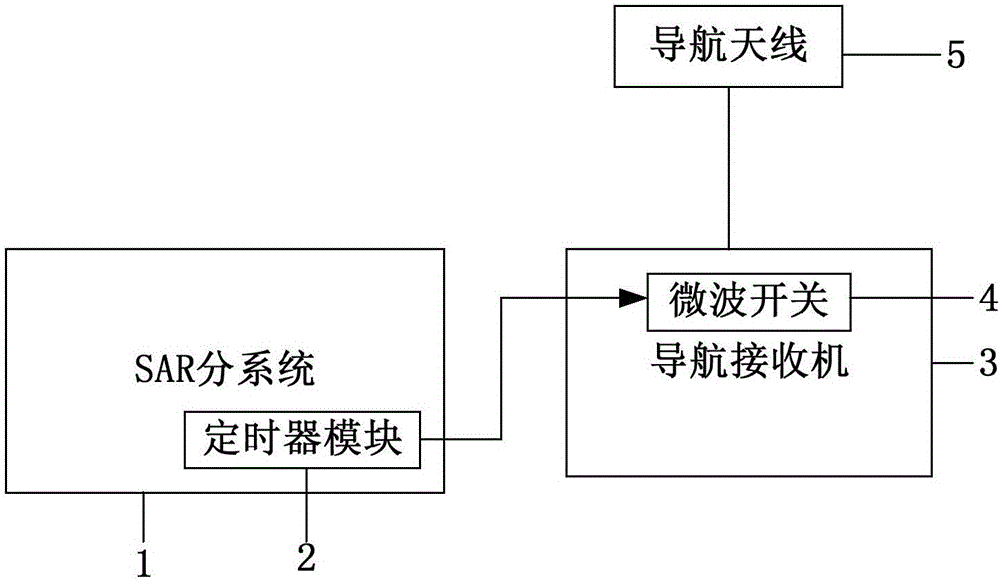 Design method of L-band SAR (synthetic aperture radar) satellite and navigation receiver anti-co-channel interference