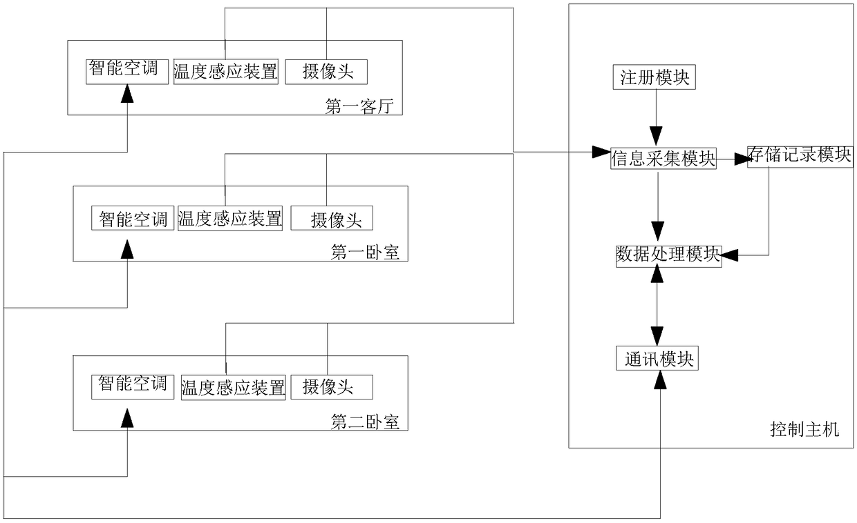 Intelligent house control system and control method thereof