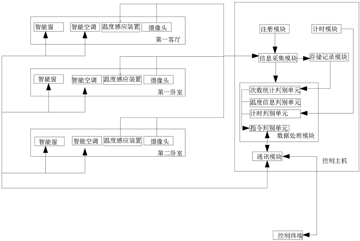 Intelligent house control system and control method thereof