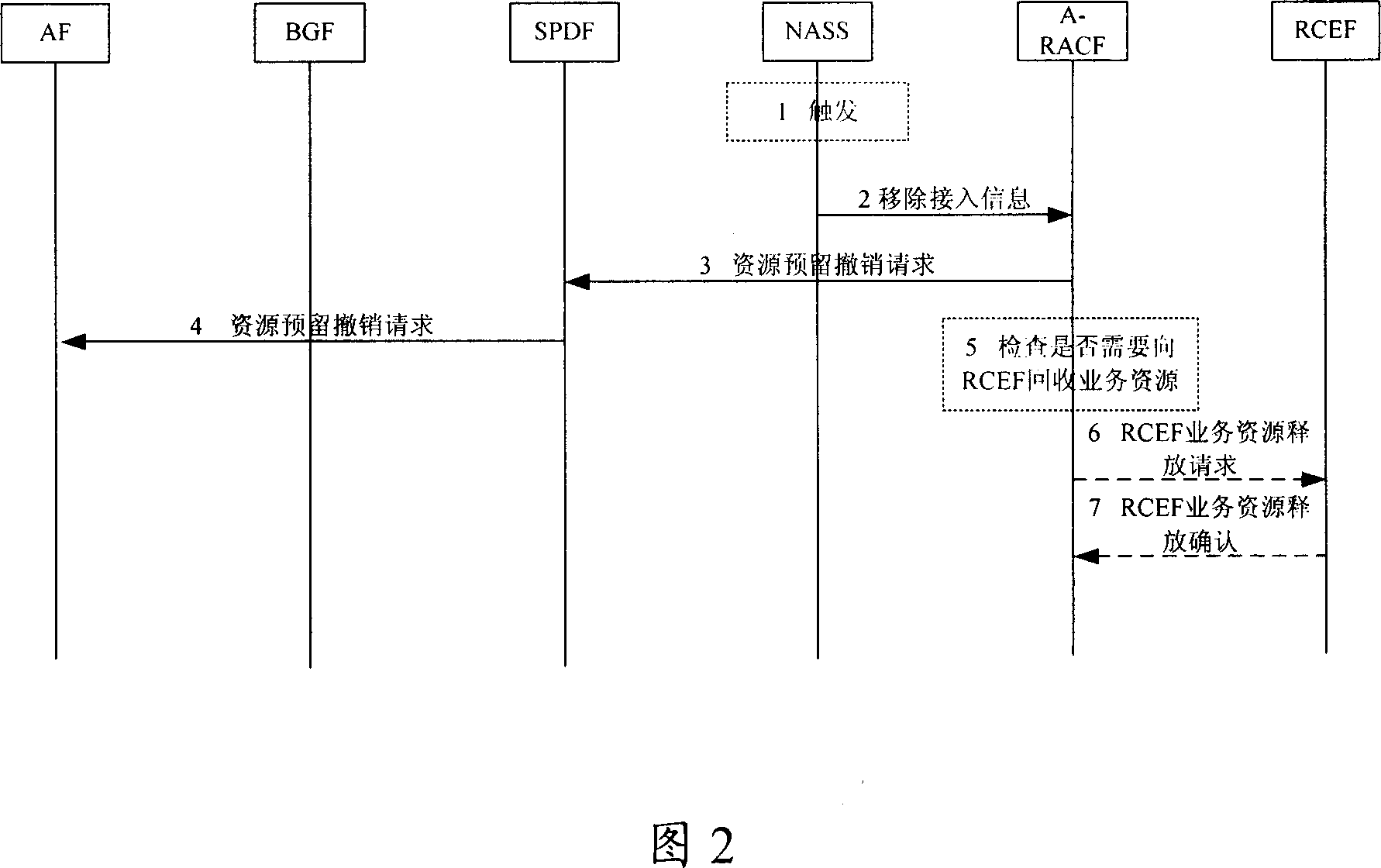 Resource repealing method and device based on resource admittance control subsystem