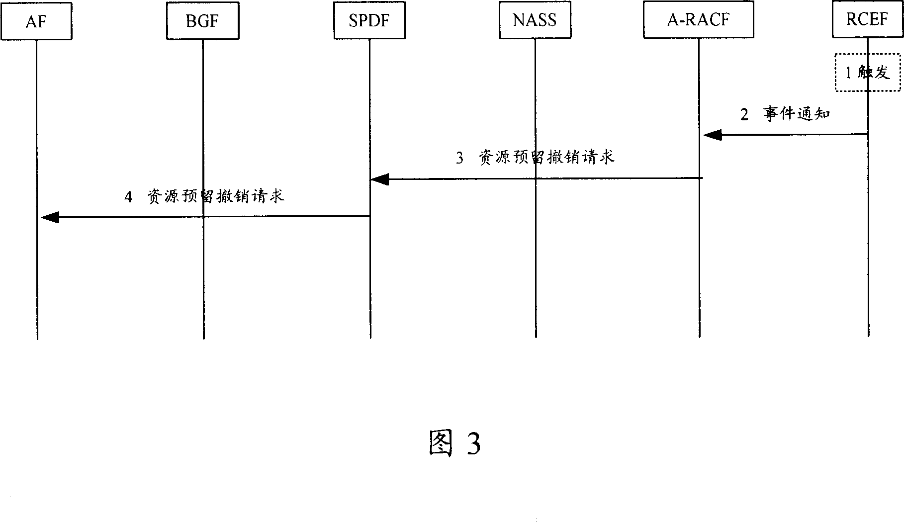 Resource repealing method and device based on resource admittance control subsystem