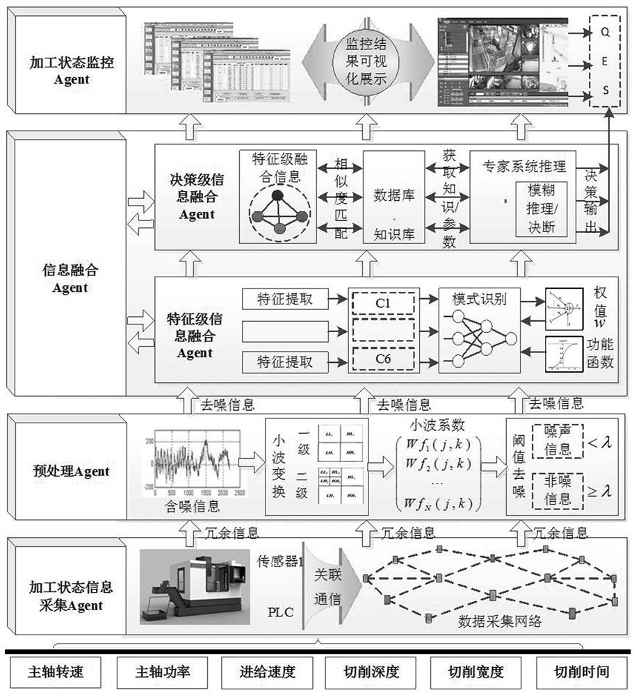 A multi-agent-based early warning method for machining process in NC machining flexible manufacturing system